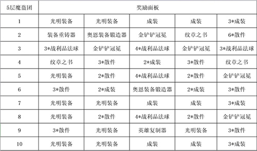 金铲铲之战s8.5魔盗团奖励表 魔盗团奖励有哪些
